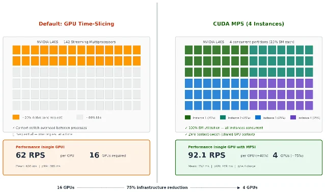 Infographic comparing GPU time-slicing with concurrent CUDA MPS partitions