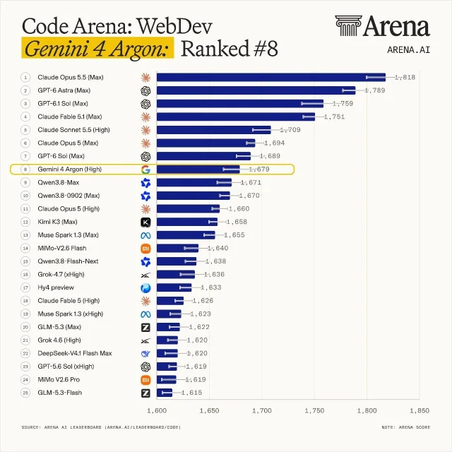 Code Arena: WebDev 排行榜，Gemini 4 Argon 位列第八