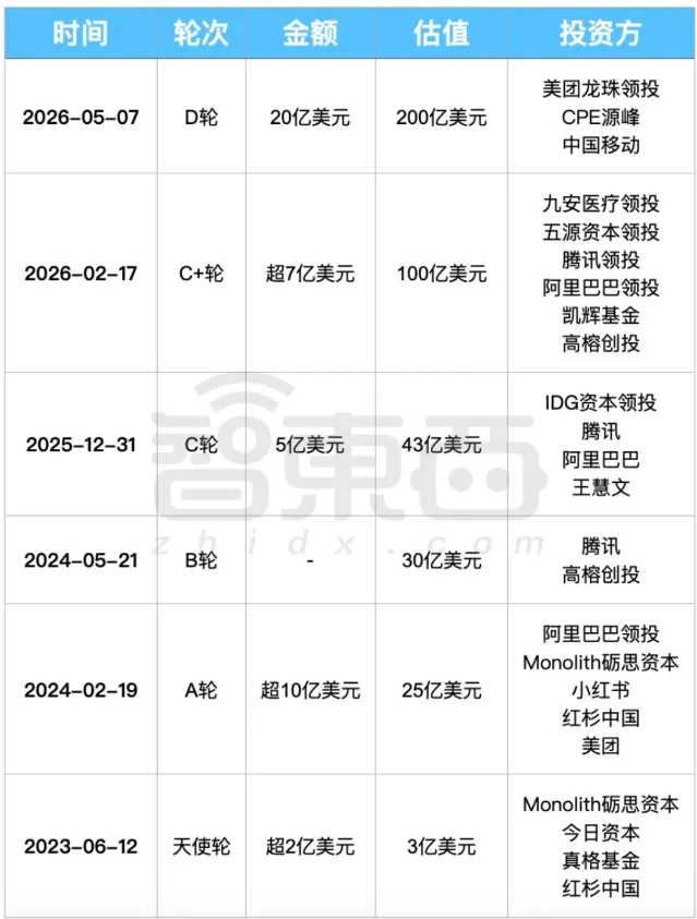月之暗面过往融资情况信息表,含时间、轮次、金额、估值与投资方