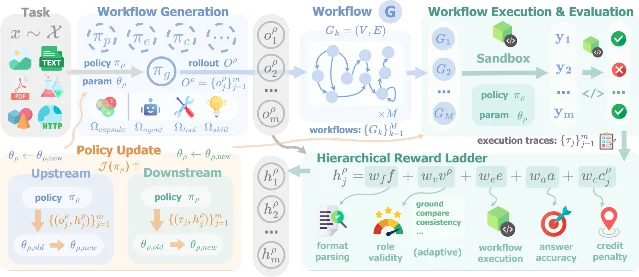 FloWright 的自演化回路与奖励梯