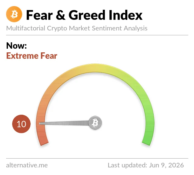 Crypto Fear & Greed Index — June 9, 2026, reading 10