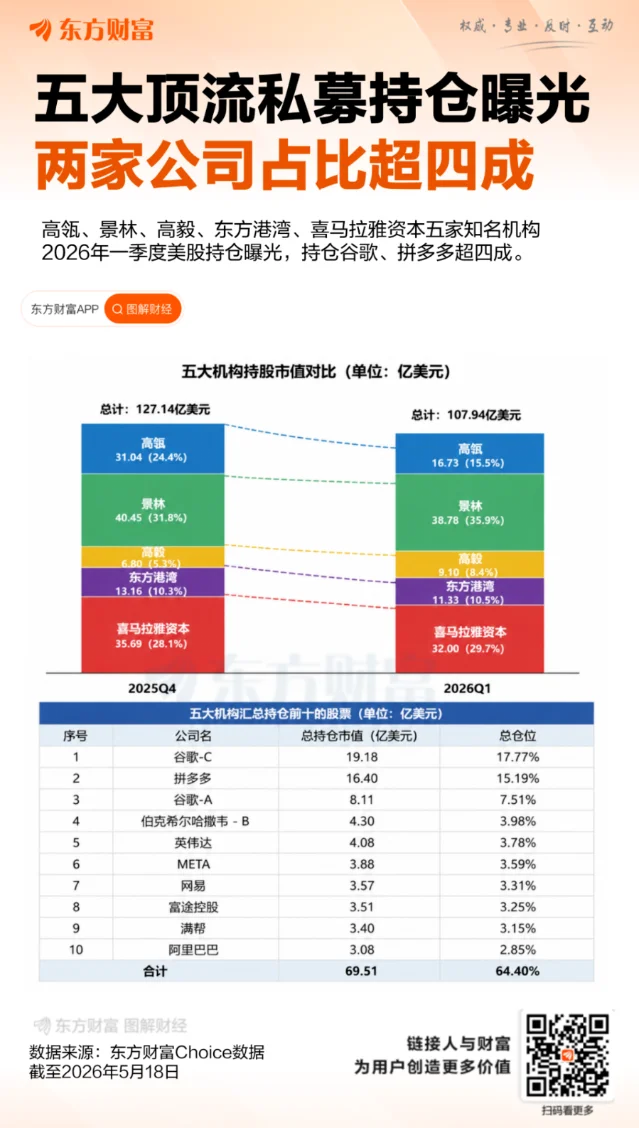 五大顶流私募 2025Q4 vs 2026Q1 持仓市值对比及前十大标的