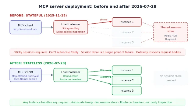 Diagram comparing session-pinned MCP routing with stateless MCP routing