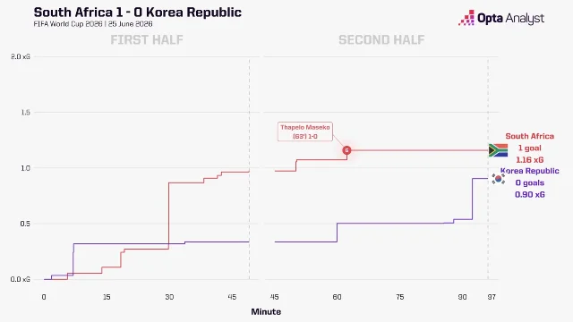 南非对韩国 xG 走势