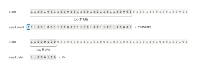 官方图:一个 48 位状态如何被切成 32 位的种子字与 8 位的种子字节