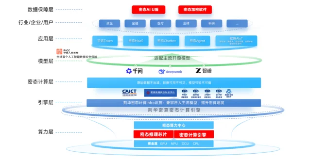 荆华密算密态计算产品与平台架构图,展示自算力层、引擎层、密态计算层、模型层到应用层与数据保障层的完整机制