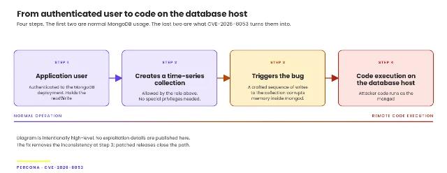 CVE-2026-8053 attack flow