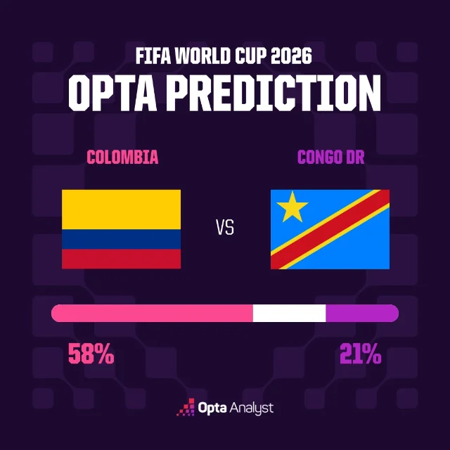 Opta 给出的赛前胜平负概率