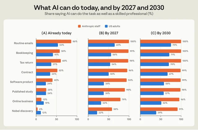 三栏条形图：AI 在今天、2027 年、2030 年完成八项任务的比例，橙条为 Anthropic 员工，蓝条为美国成年人