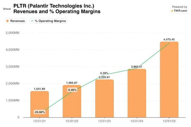 PLTR revenue and operating margins chart