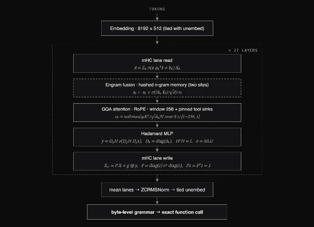 Needle 2 官方架构图：从 token 进入模型，到工具检索、256 token 窗口和字节级语法约束，最后输出精确函数调用