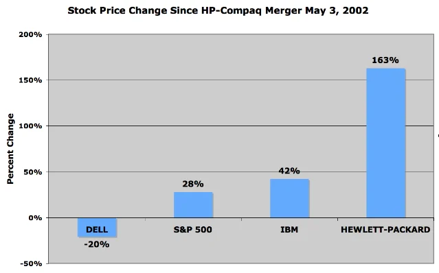 Line chart showing stock performance since May 3, 2002 merger close: HP +163%, IBM +42%, S&P 500 +28%, Dell -20%