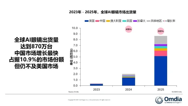 2023–2025 全球 AI 眼镜出货量趋势图,2025 年总量 870 万台
