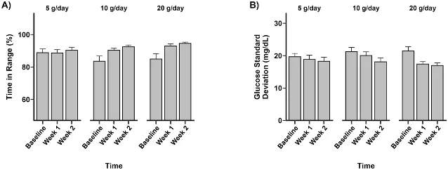 Time in Range (TIR, %) and glucose standard deviation (mg/dL) by dose group across baseline, week 1, and week 2
