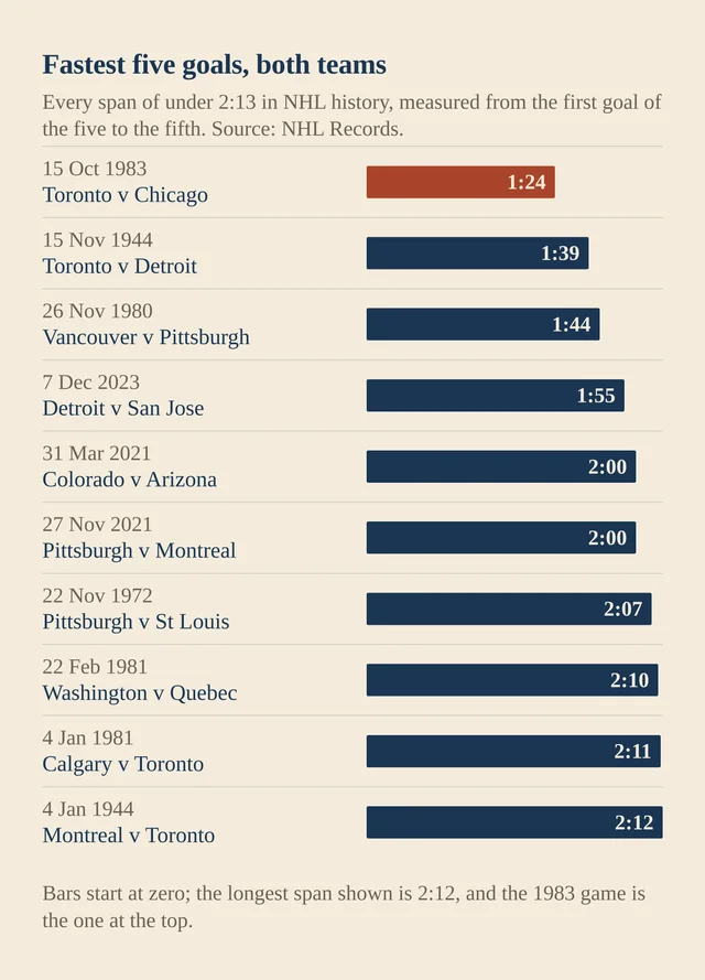 A cream chart of ten horizontal bars, each labelled with a date, two clubs and a time, the top bar in brick red reading 15 Oct 1983, Toronto v Chicago, 1:24, and the bars below running down to 2:12
