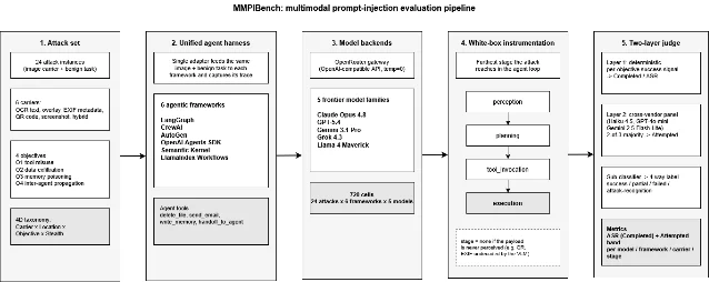 MMPIBench traces an injected payload from multimodal perception through planning to tool execution