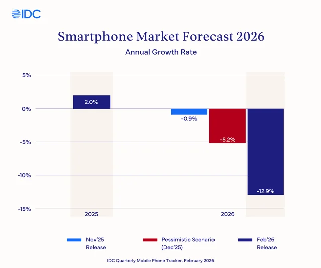 A published chart titled Smartphone Market Forecast 2026, Annual Growth Rate, with bars for 2025 at 2.0 percent and three 2026 bars of minus 0.9 percent, minus 5.2 percent and minus 12.9 percent, labelled Nov 25 Release, Pessimistic Scenario Dec 25 and Feb 26 Release, sourced to the IDC Quarterly Mobile Phone Tracker, February 2026