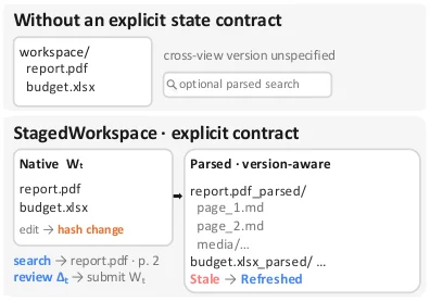StagedWorkspace 将原生文件、解析视图和审阅状态绑定到同一版本化工作空间