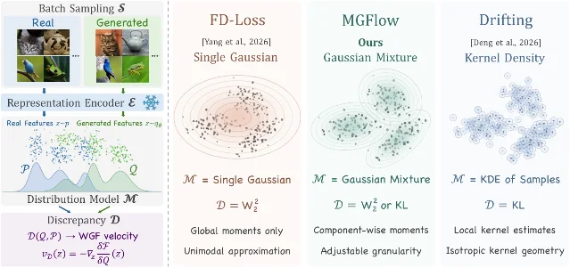 A four-panel figure: on the left, the distributional-training pipeline of batch sampling, a frozen representation encoder, a distribution model and a matching discrepancy; on the right, three ways to model a two-dimensional feature cloud — a single Gaussian, a Gaussian mixture of three overlapping components, and a kernel density estimate of the samples