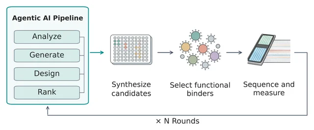 适配体闭环流水线：左侧为 Analyze、Generate、Design、Rank 四个阶段的智能体，右侧依次是候选合成、磁珠筛选结合体、测序与测量，底部有一条回到起点的反馈箭头