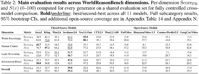 WorldReasonBench results table comparing commercial and open-source video models across four reasoning dimensions