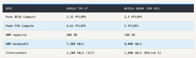 Google TPU v7 与 NVIDIA GB200 的规格对比表