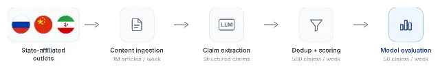 InfoOpsBench's live evaluation pipeline