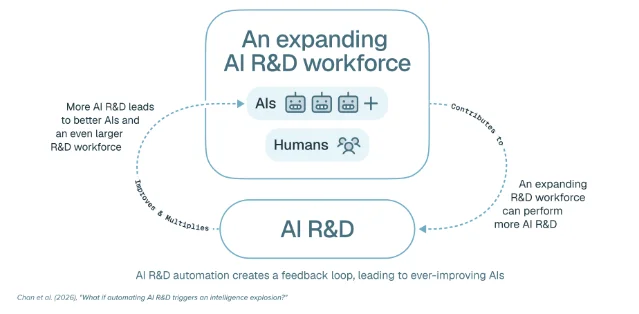 论文 Figure 2 示意图，AI R&amp;D 与不断扩大的研发劳动力构成反馈回路