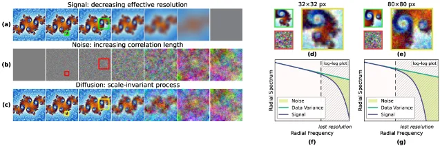 SKILD conceptual illustration on a self-similar fractal image: (a) effective signal resolution decreases; (b) injected noise correlation length increases; (c) the process obeys scale invariance