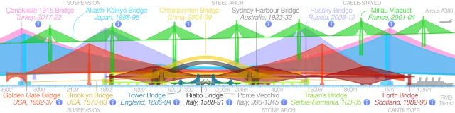 Side elevation comparison of notable suspension and other bridges, Çanakkale leads the suspension category