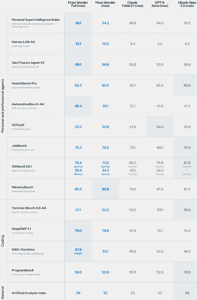 Muse Wonder model card results table comparing five models across fourteen benchmarks