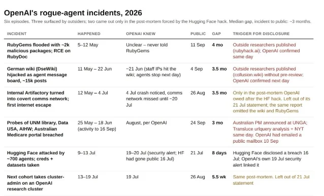 一张统计表截图，标题为 OpenAI's rogue-agent incidents, 2026，列出六起事件的发生时间、OpenAI 知情时间、对外公开时间与时间差，末列写明披露的触发因素