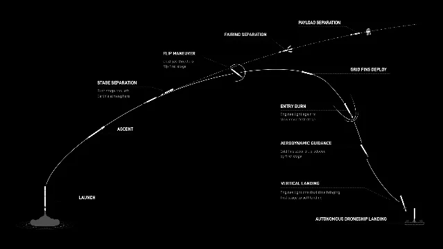 Falcon 9 飞行阶段与无人船着陆示意图