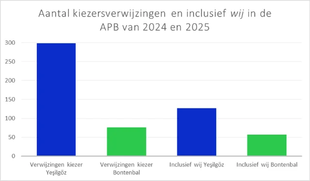 Chart comparing voter references and inclusive wij in the speeches