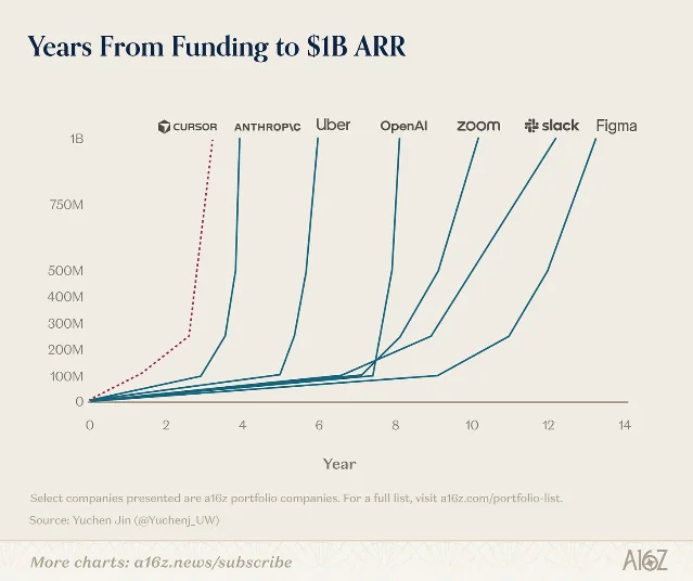 从融资到 10 亿美元 ARR 所需年限对比图