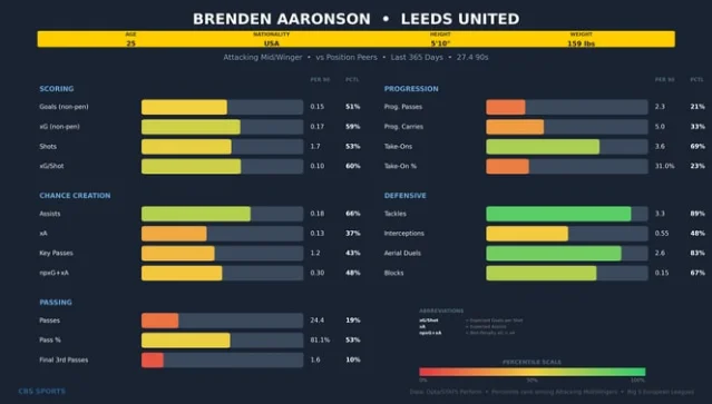 CBS Sports comparison graphic on Brenden Aaronson