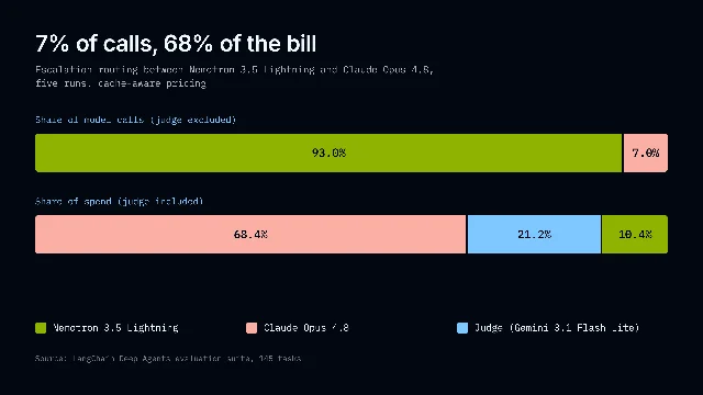 A benchmark chart showing that an escalation router sent 93% of calls to Nemotron 3.5 Lightning while 7% went to Claude Opus 4.8, yet the spend distribution was 10.4%, 68.4%, and 21.2% for the judge.