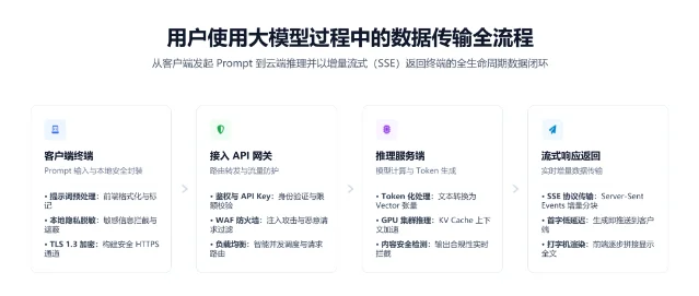 用户使用大模型过程中的数据传输全流程架构图