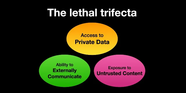Diagram of the lethal trifecta for AI agents