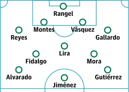 Mexico probable starting lineup for the 2026 World Cup