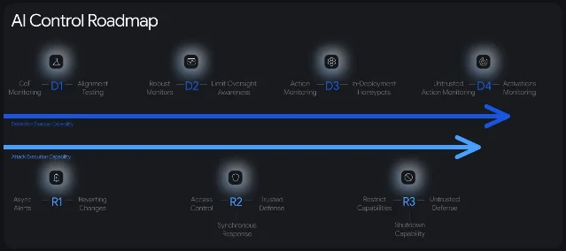 DeepMind AI Control Roadmap 示意图