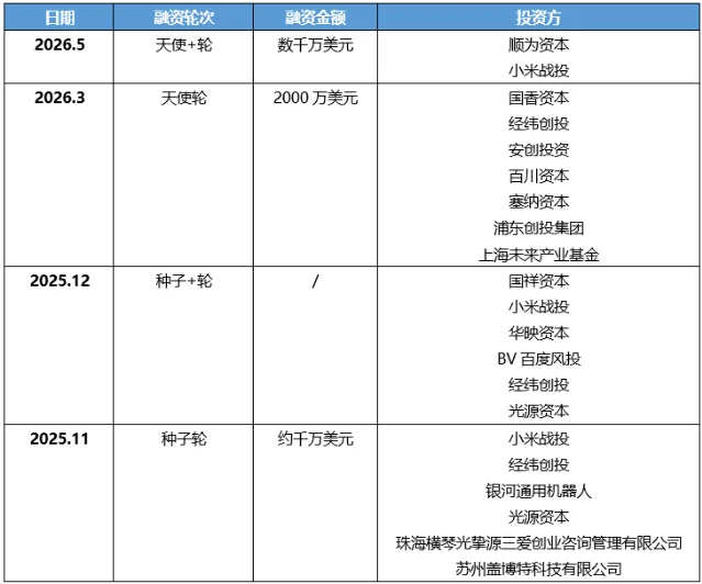 萝博派对历年融资情况