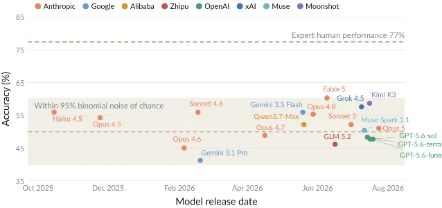 Scatter plot comparing AI model accuracy with estimated expert performance from October 2025 to August 2026