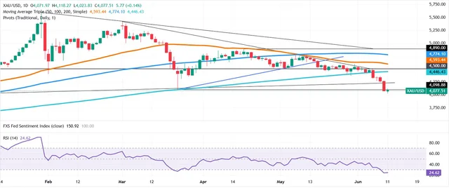 XAUUSD daily chart showing the $4,023 six-month low and $212 intraday reversal on June 11