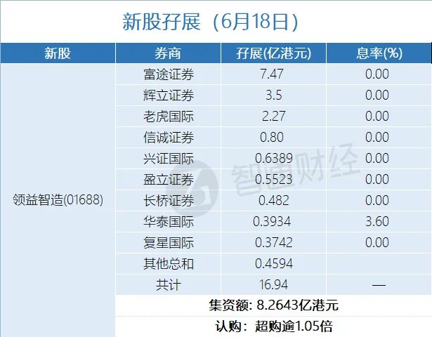 港股在招股项目孖展统计图