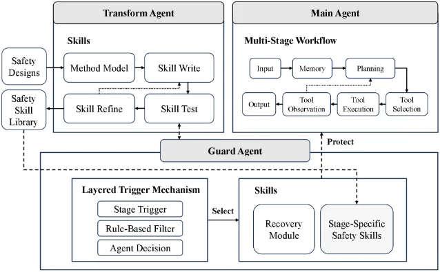 Architecture diagram showing a guard agent coordinating stage-specific safety skills, layered triggers, and a recovery module across a multi-stage agent workflow