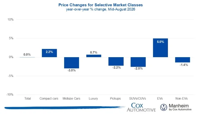 Mid-August 2026 U.S. used-vehicle wholesale price changes by market class