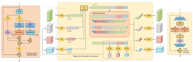 LDCF 的 latent 跨尺度交互与层级语义重组