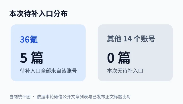 本次待补入口分布