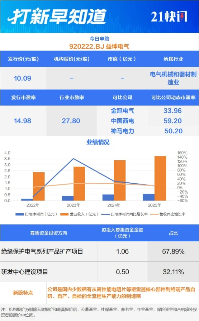 益坤电气打新参数图